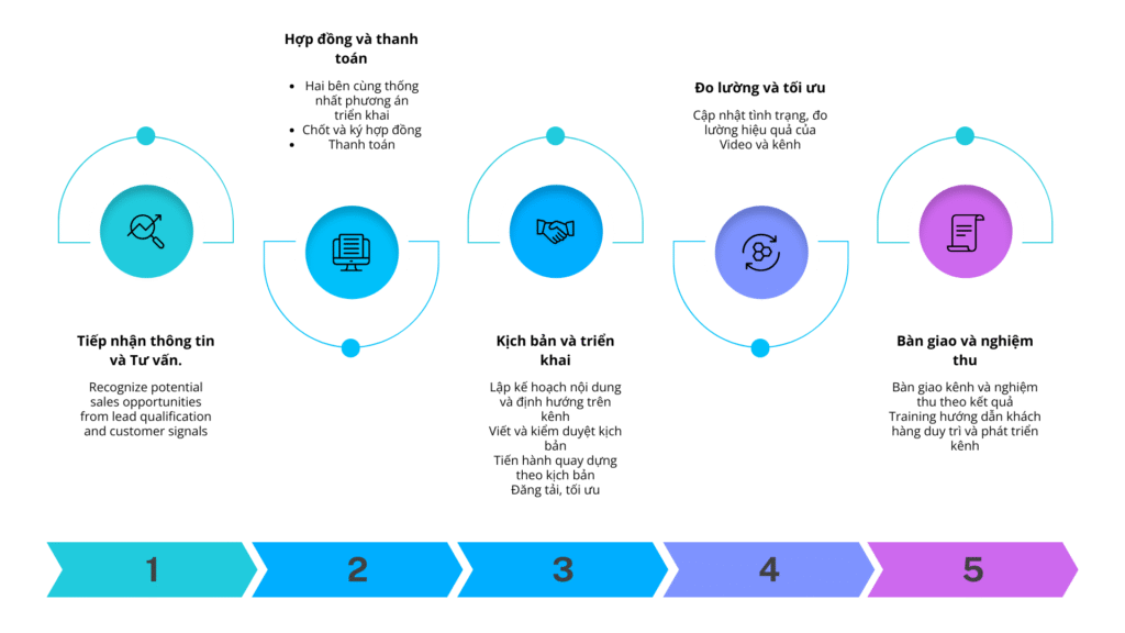 Dịch vụ xây kênh Tiktok
